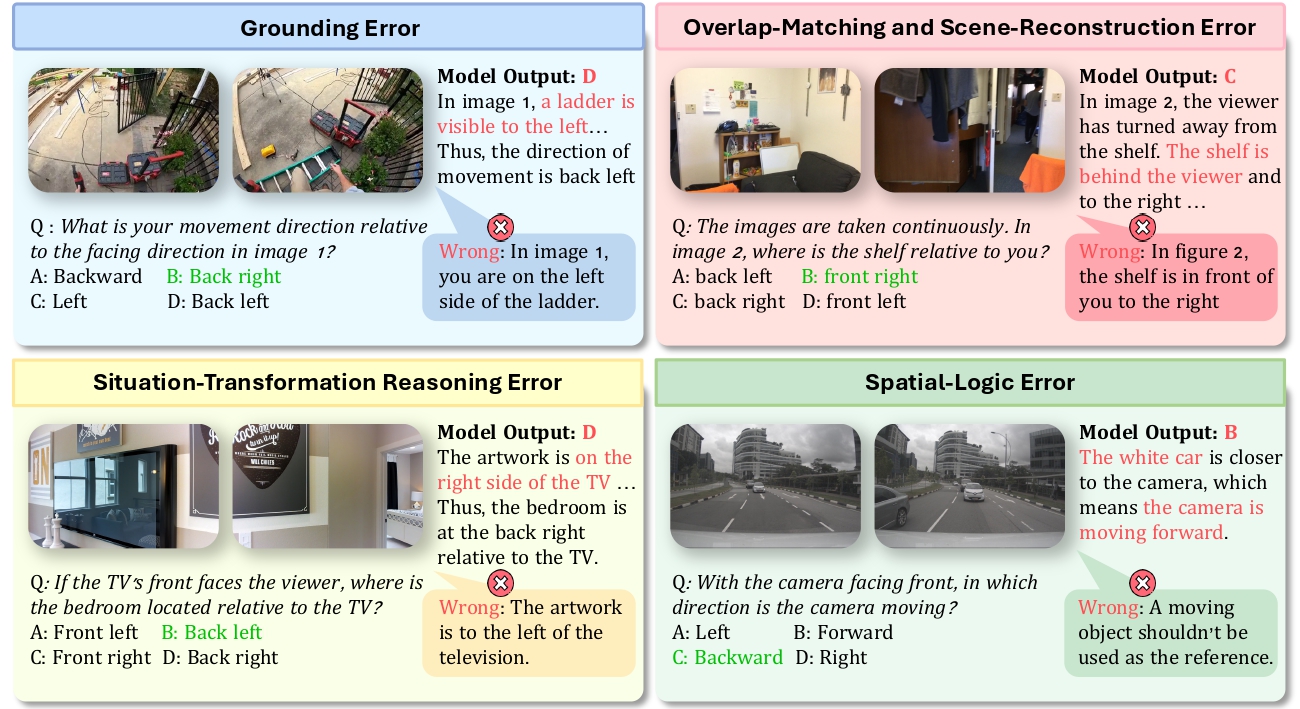 Error Types in MMSI-Bench