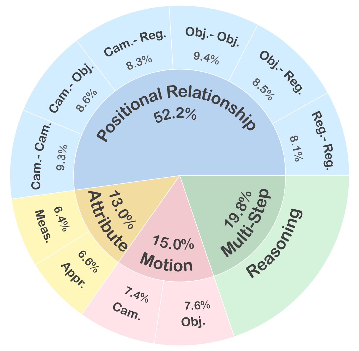 Category Pie Chart