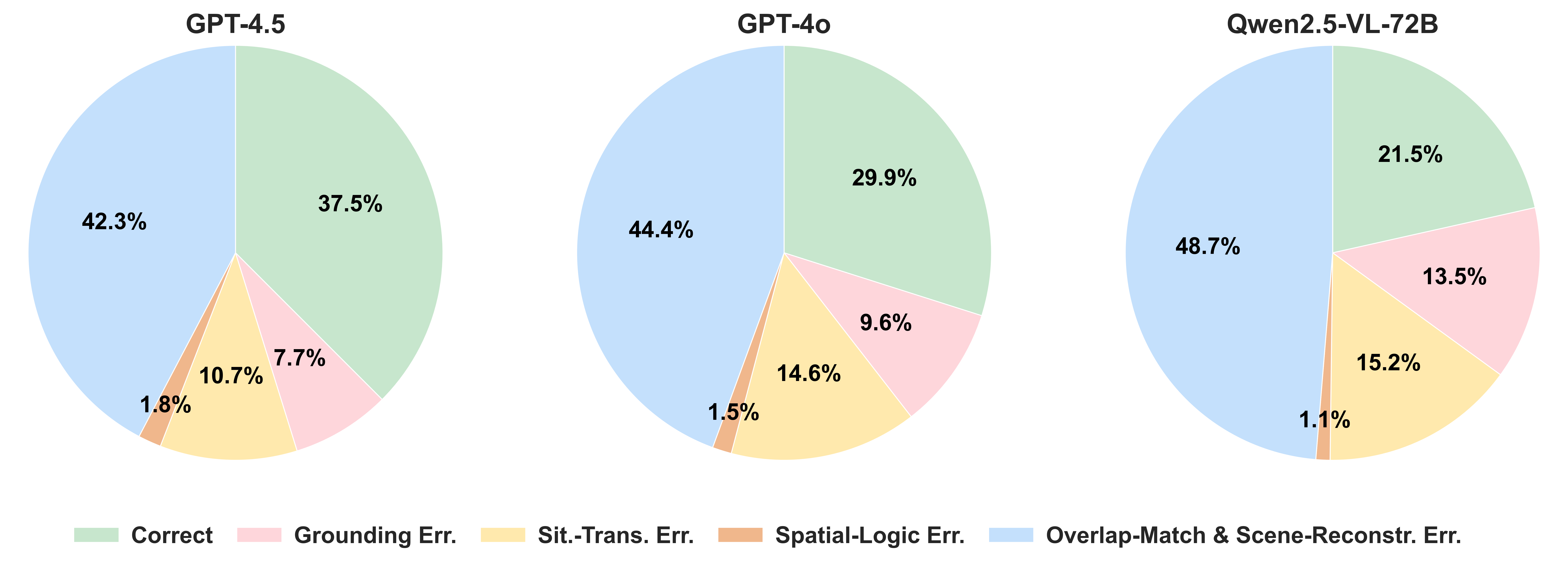 Error Distribution in MLLMs