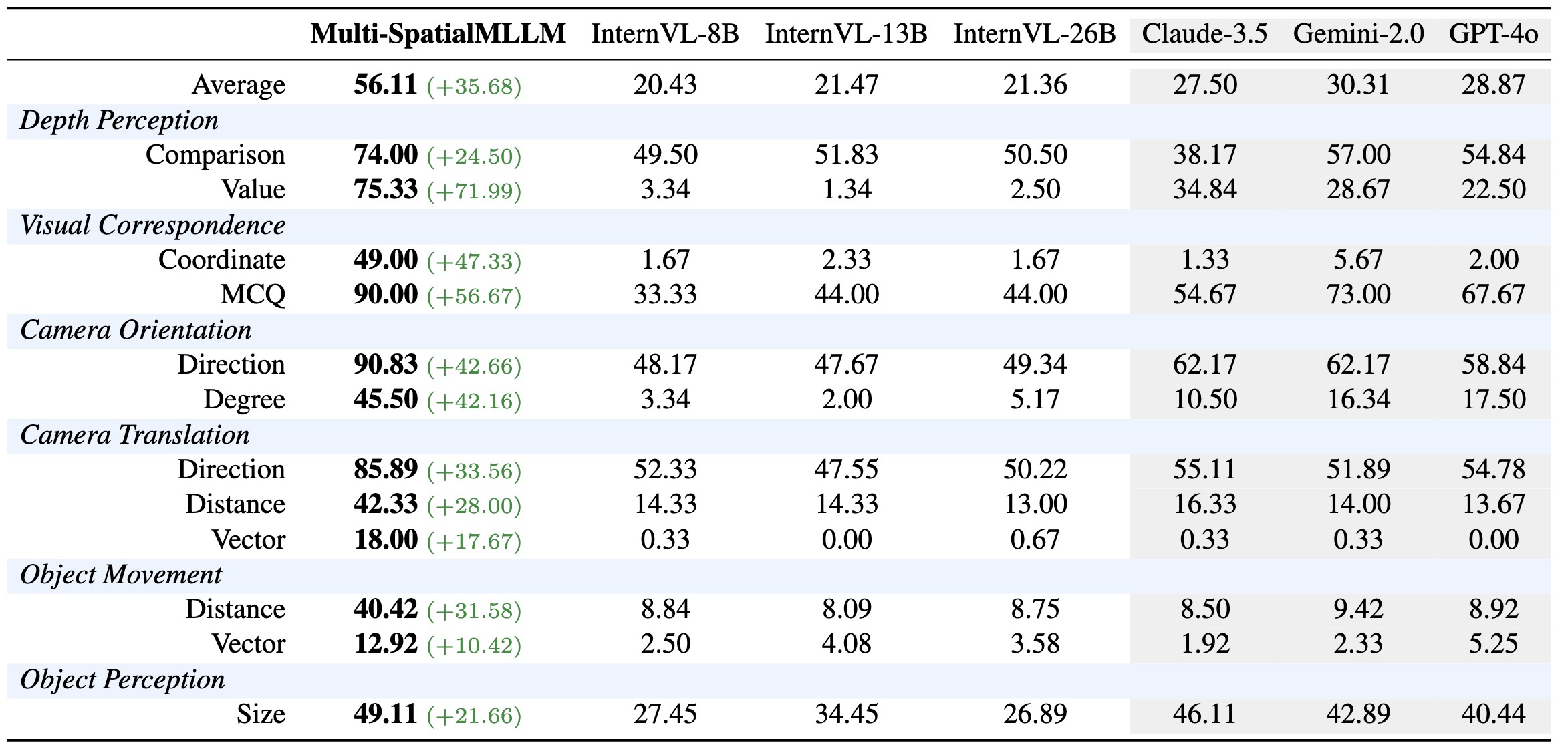 MultiSPA benchmark