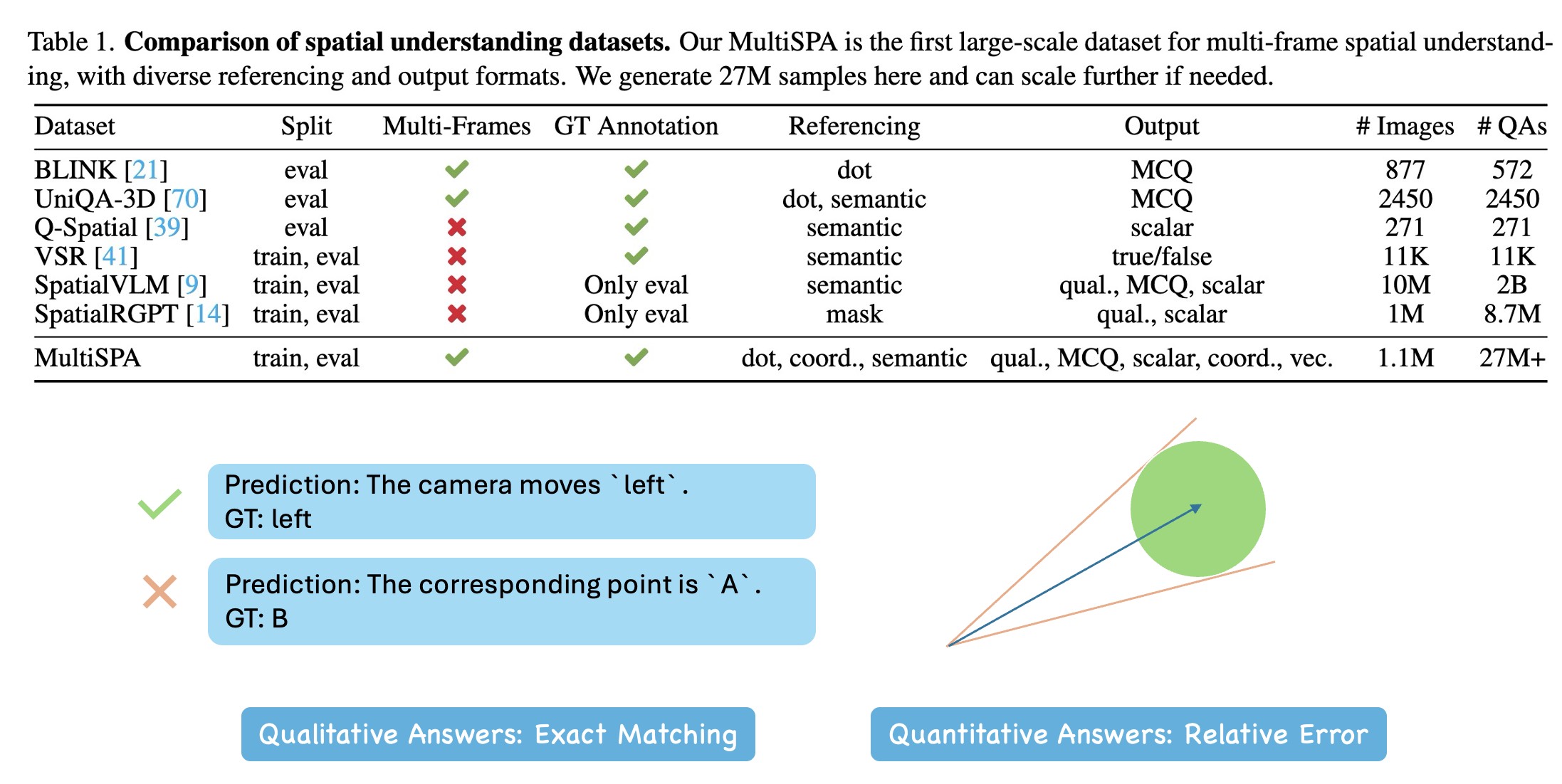 MultiSPA dataset and benchmark