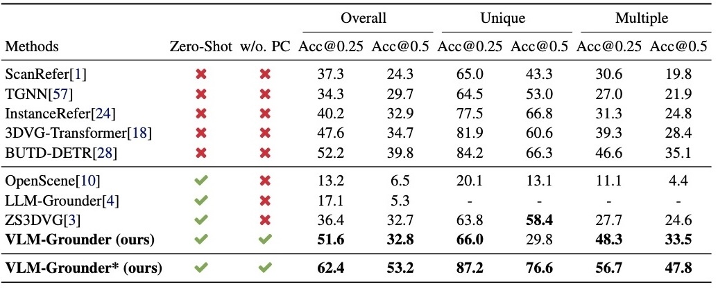 Experiment Results of ScanRefer