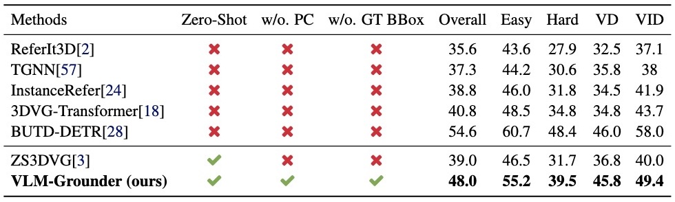 Experiment Results of Nr3D